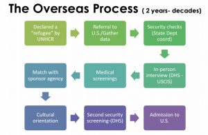 The overseas process takes a minimum of two years, but can be decades long. Chart courtesy of LSSND.