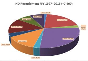 North Dakota refugee resettlement records. Courtesy of Lutheran Social Services of N.D.